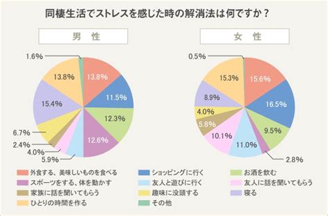 同棲 ストレス うつ